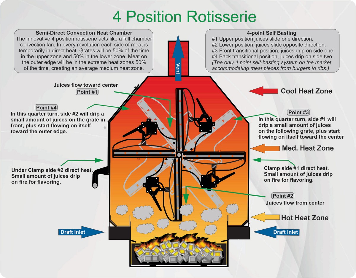 https://wellspringcomponents.com/wp-content/uploads/2022/10/4-Position-Rotisserie-edited.jpg